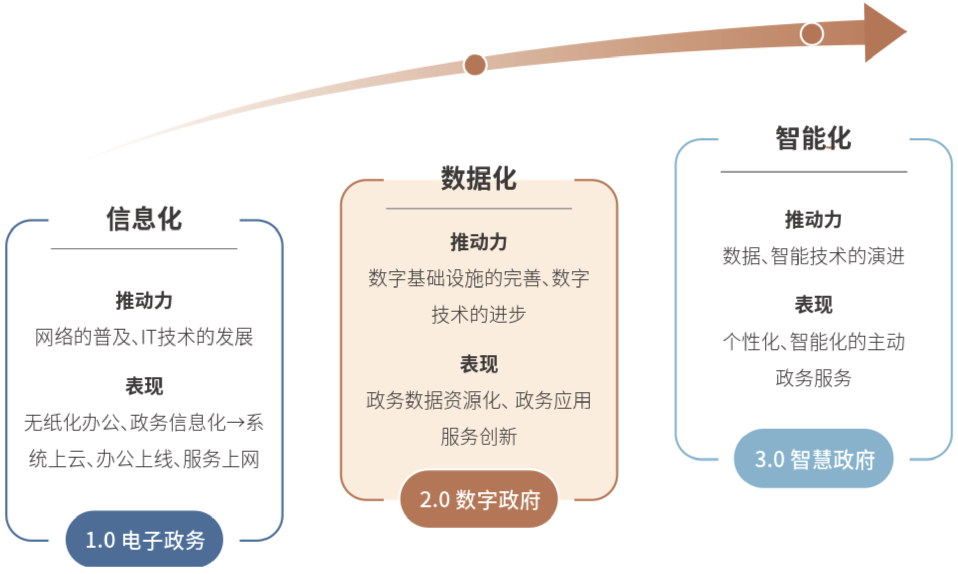 1、政务信息化发展阶段.png